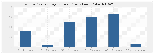Age distribution of population of La Collancelle in 2007